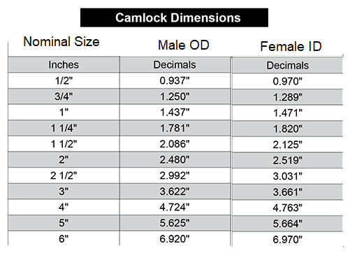 Camlock Specs